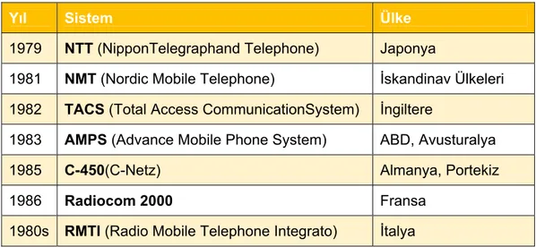 Tablo 1 - 1.Nesil Mobil Haberleşme Sistemleri 