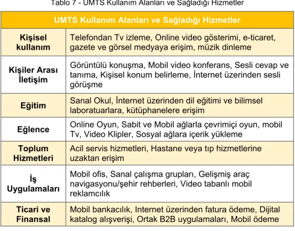 Tablo 7 - UMTS Kullanım Alanları ve Sağladığı Hizmetler  UMTS Kullanım Alanları ve Sağladığı Hizmetler  Kişisel 