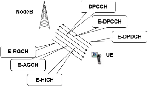 Şekil 11 - HSUPA Kanalları 