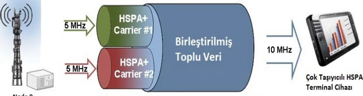 Şekil 12 - HSPA+ Çok Taşıyıcılı Downlink Hattı 