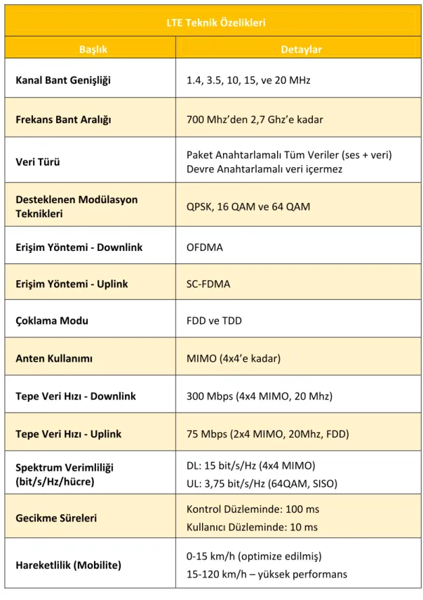 Tablo 12 - LTE Teknik Özellikleri  LTE Teknik Özelikleri  Başlık  Detaylar  Kanal Bant Genişliği  1.4, 3.5, 10, 15, ve 20 MHz  Frekans Bant Aralığı  700 Mhz’den 2,7 Ghz’e kadar  Veri Türü  Paket Anahtarlamalı Tüm Veriler (ses + veri)  Devre Anahtarlamalı v