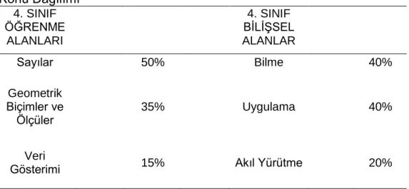Tablo 1: TIMSS 2011  4.Sınıf Matematik Öğrenme Alanı ve BiliĢsel Alan 