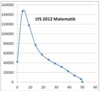 ġekil 1: 2012 LYS Matematik Puanlarının Dağılımı  