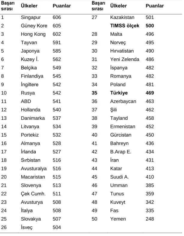 Tablo 4:  4.Sınıf Düzeyinde Matematik TIMSS 2011 Sonuçları 