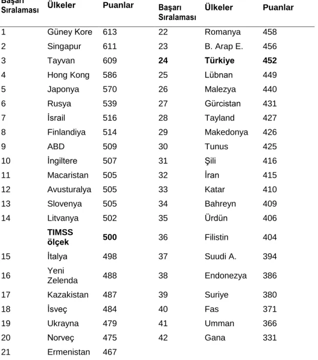 Tablo 5: 8.S ınıf Düzeyinde Matematik TIMSS 2011 Sonuçları   