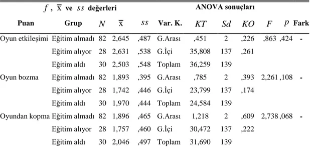 Çizelge 4.5: 48-72 aylık çocukların etkileşimli akran oyun davranış puanlarının okul 