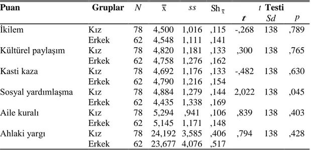 Çizelge  4.8  incelendiğinde  48-72  aylık  çocukların  ahlaki  yargı  puanlarının  (   =  23,964) “yüksek” düzeyde olduğu görülmektedir