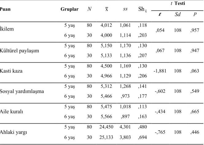 Çizelge 11: 5-6 yaş çocukların ahlaki yargı puanlarının yaşa göre farklılaşıp 