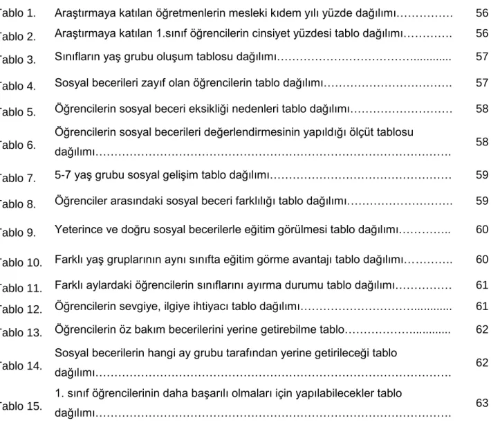 Tablo No                          Sayfa No 