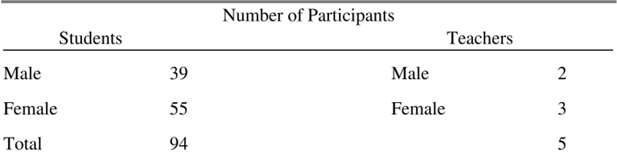 Table 3.1:  Demographic information about the participants  Number of Participants 