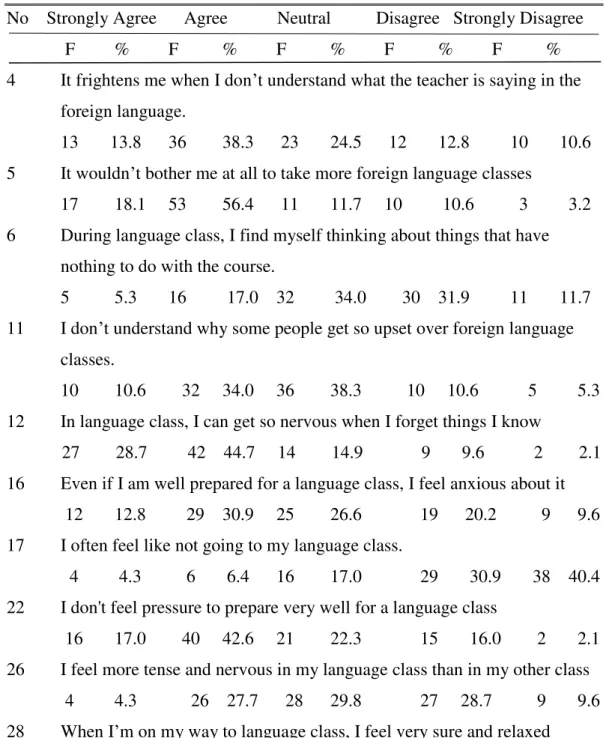 Table 4.4:  The anxiety of English class 