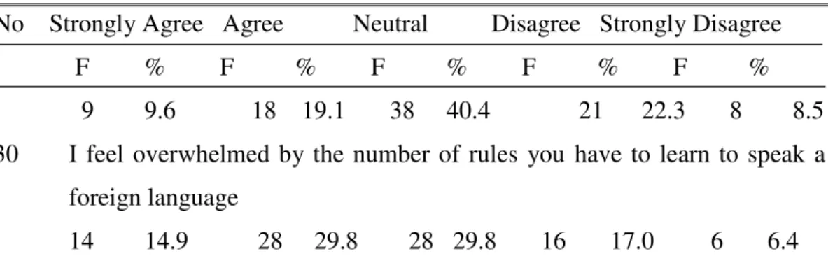 Table 4.4:  (Continue) the Anxiety of English Class 