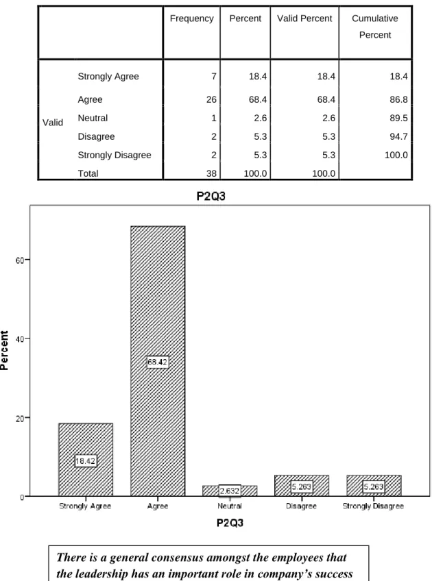 Table 4.3  Frequency Distribution Statistics &amp; Graph  P2Q3
