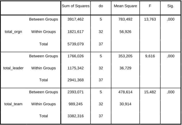 Table 4.6  One-Way ANOVA All three Parts Vs Departments 