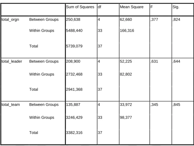 Table 4.7    One-Way ANOVA All three departments vs Experience 