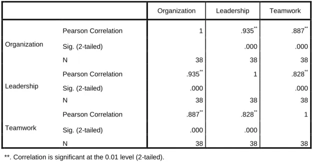 Table 4.8.    Correlations All three Departments with each other 