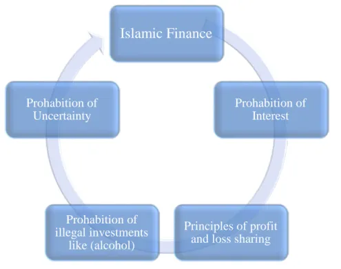 Figure 2.1: Principles of Islamic Banking  2.2.1 Prohibition of Uncertainty (Gharar and Maysar) 