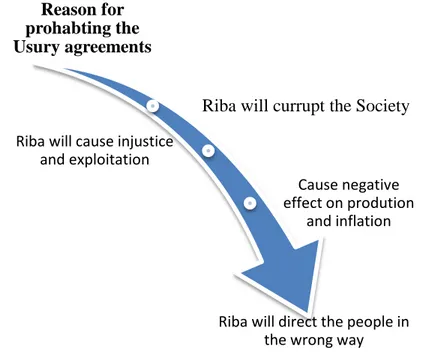 Figure 2.2: Prohibition of Usury (Riba)  Usury (Riba) has two main forms. 