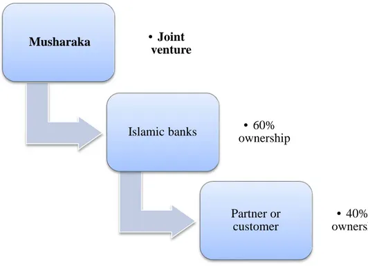 Figure 2.3: Musharakah (Joint Venture)  2.3.2 Mudarabah (Profit-Sharing) 