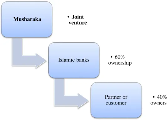 Figure 2.3: Musharakah (Joint Venture)  2.3.2 Mudarabah (Profit-Sharing) 