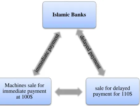 Figure 2.4: Murabahah (Cost Plus)  2.3.4 Salam (Forward Sale) 