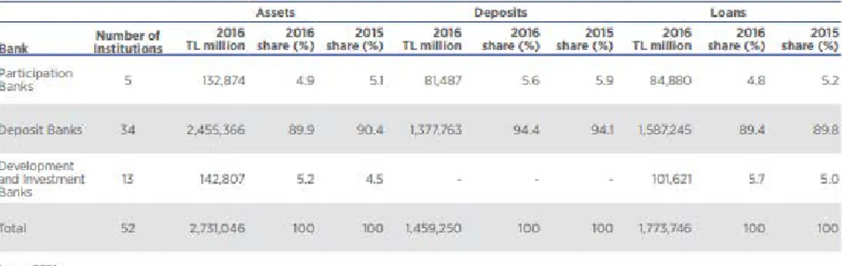 Table 2.1:  Turkish Banking Sector’s Indıcators by Segments 