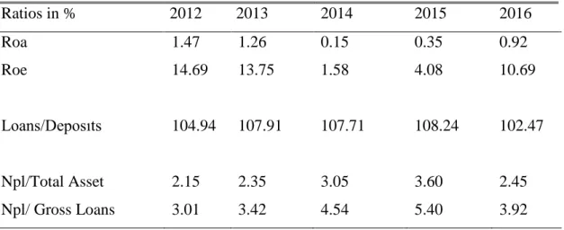 Table 5.2: Five Years Ratios of Turkish Participation Banks 