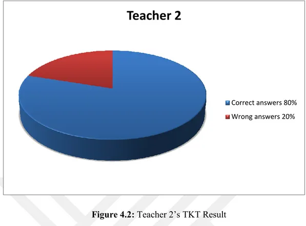 Figure 4.2: Teacher 2’s TKT Result 