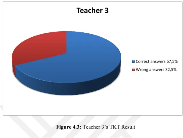 Figure 4.3: Teacher 3’s TKT Result 