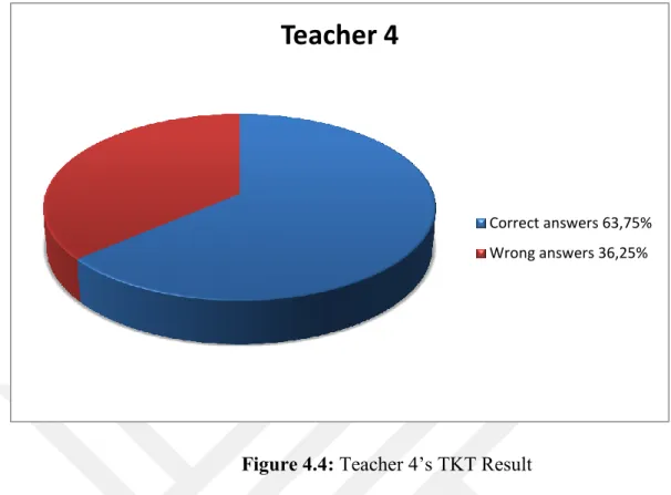 Figure 4.4: Teacher 4’s TKT Result 