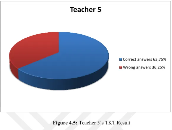 Figure 4.5: Teacher 5’s TKT Result 