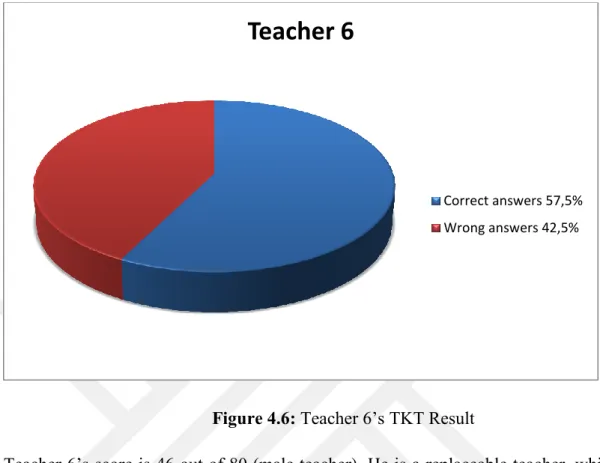 Figure 4.6: Teacher 6’s TKT Result 