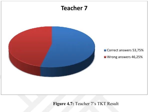 Figure 4.7: Teacher 7’s TKT Result 