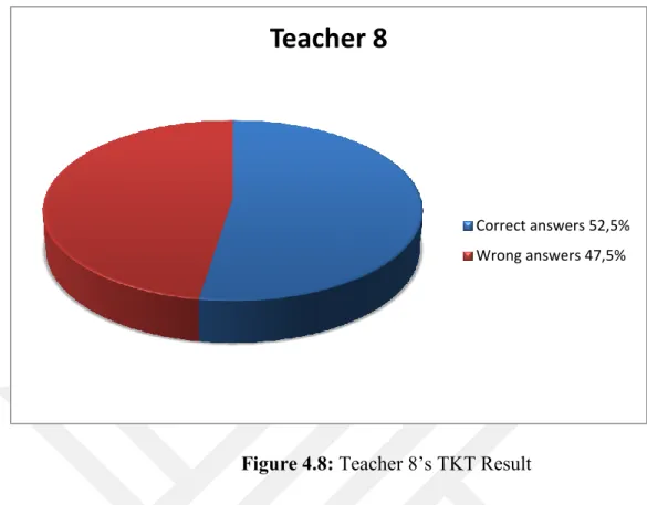 Figure 4.8: Teacher 8’s TKT Result 
