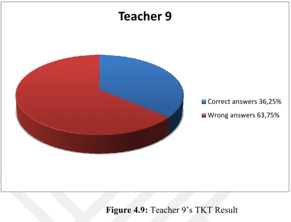 Figure 4.9: Teacher 9’s TKT Result 