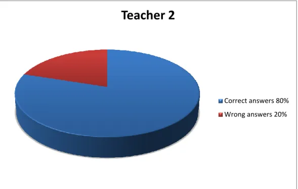 Figure 4.2: Teacher 2’s TKT Result 