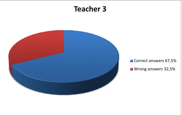 Figure 4.3: Teacher 3’s TKT Result 
