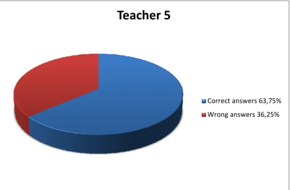 Figure 4.5: Teacher 5’s TKT Result 
