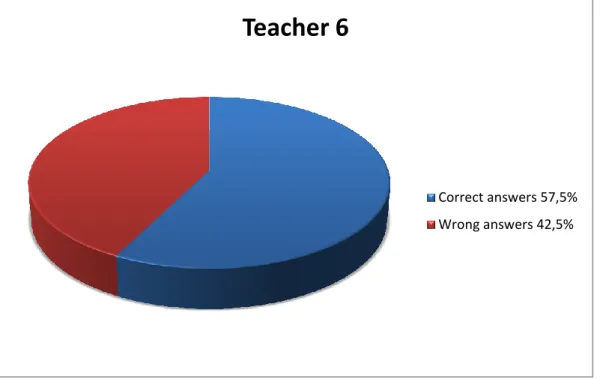 Figure 4.6: Teacher 6’s TKT Result 
