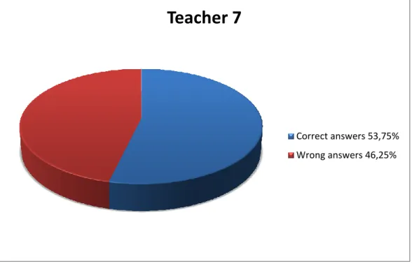 Figure 4.7: Teacher 7’s TKT Result 
