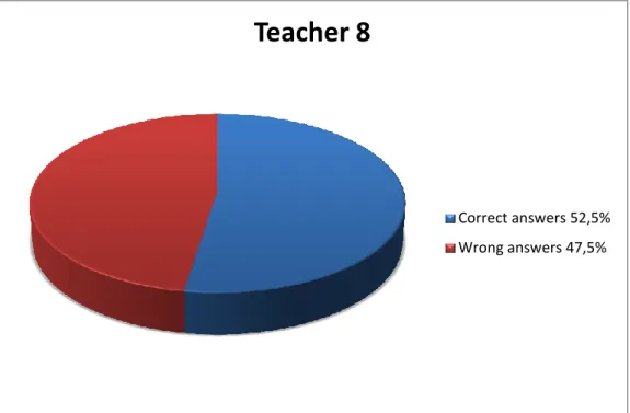 Figure 4.8: Teacher 8’s TKT Result 