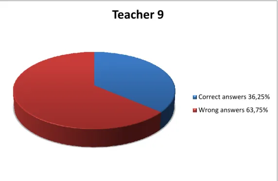 Figure 4.9: Teacher 9’s TKT Result 