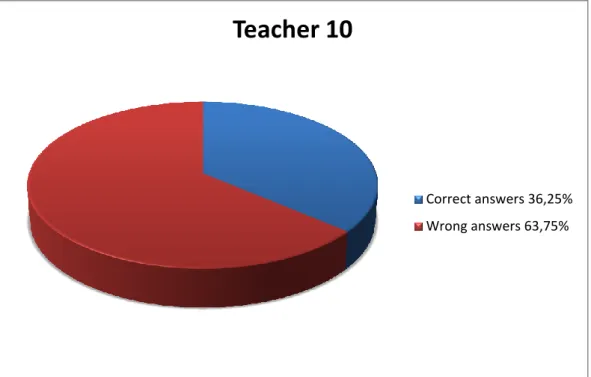 Figure 4.10: Teacher 10’s TKT Result 