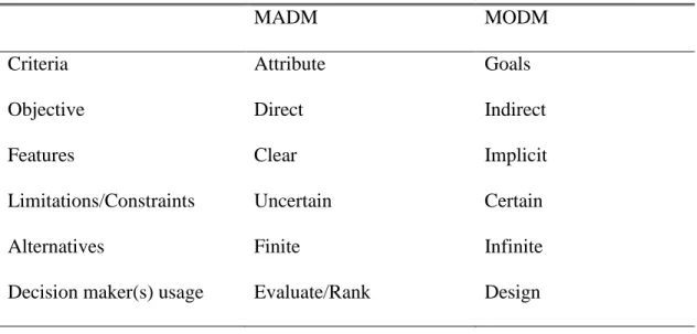 Table 2.1: Comparison between MADM and MODM  