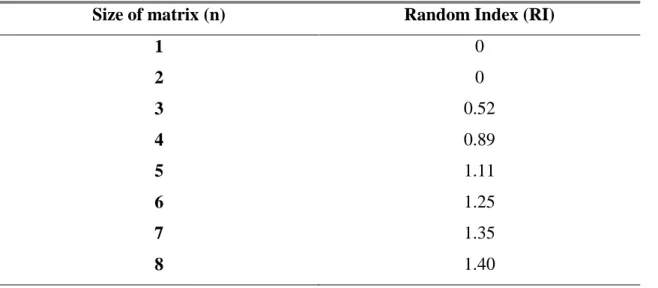 Table 3.2: Random index table (source: (T. L. Saaty &amp; Tran, 2007)) 