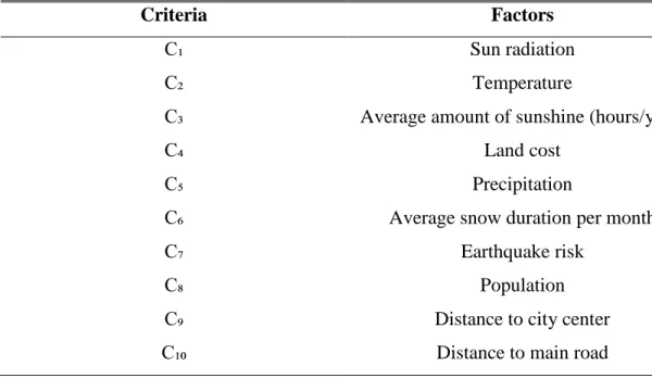 Table 4.2: Criteria 