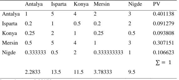 Table 5.2: Synthesized Matrix for Solar Radiation 