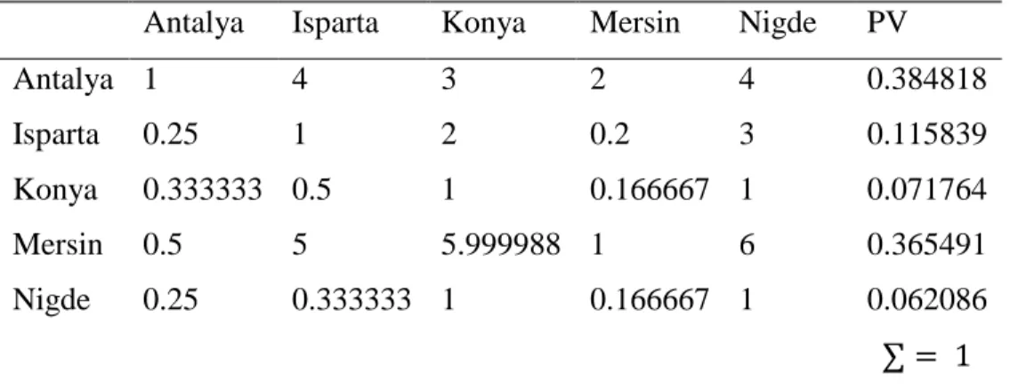 Table 5.5: Pairwise Comparison Matrix for Land Cost 