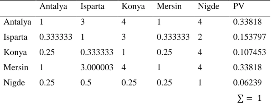 Table 5.8: Pairwise Comparison Matrix for Earthquake Risk 