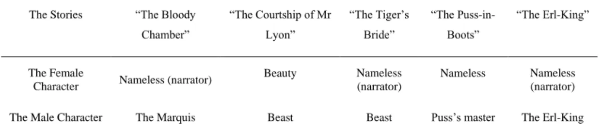Table 3.2 The Names of the Female and the Male Characters 